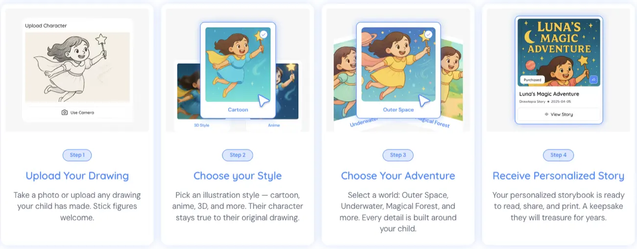 Drawtopia's four step panel: upload your drawing, choose your style from cartoon, anime or 3D, choose your adventure from outer space, underwater or magical forest, and receive the personalized story